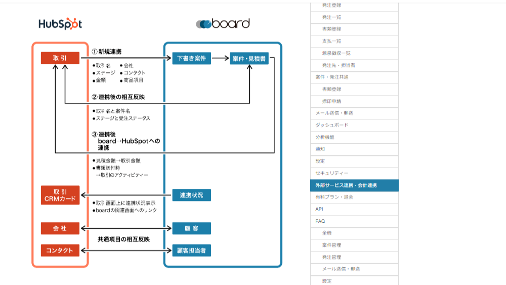 boardとHubSpotの連携