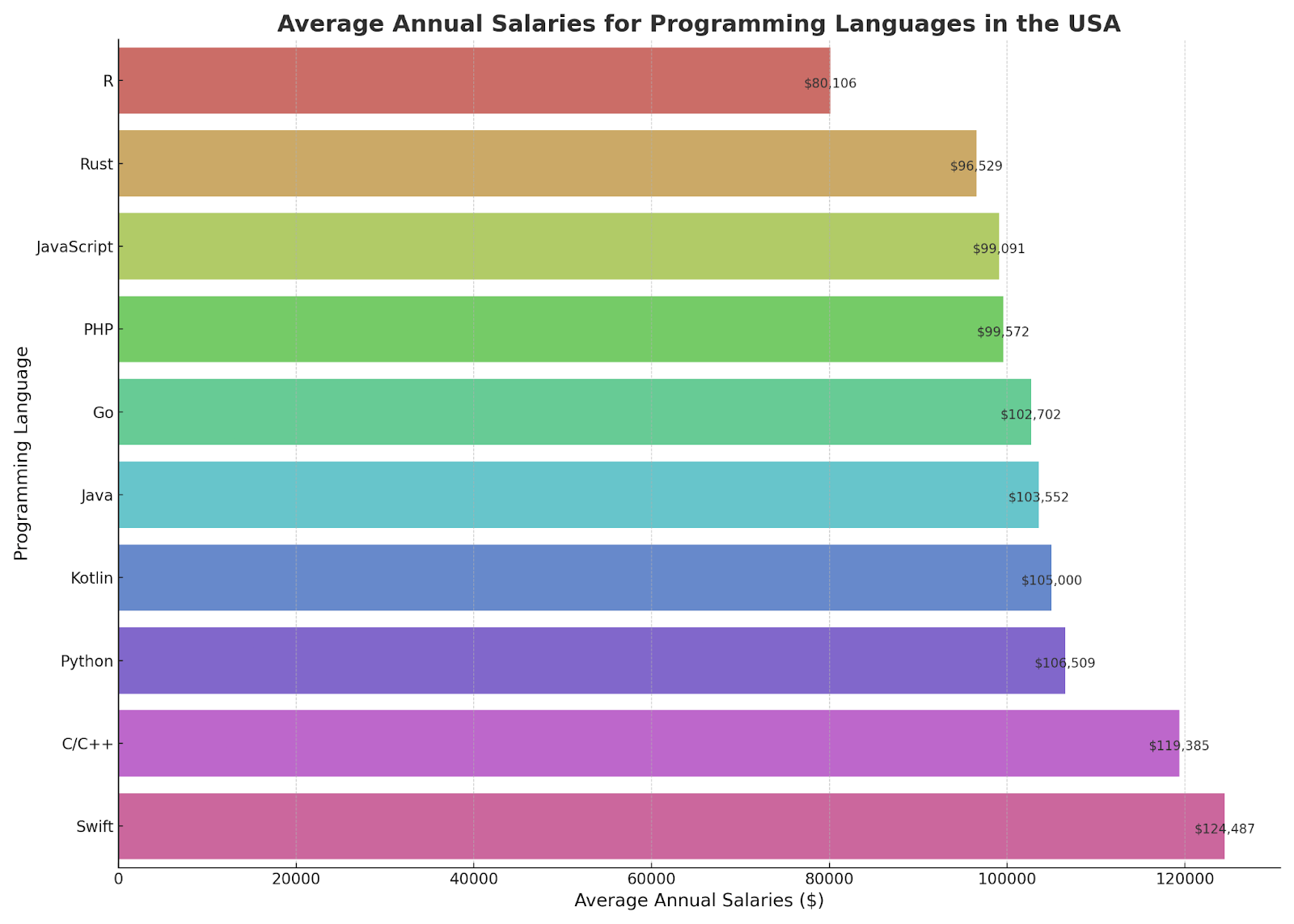 Average Annual Salaries for Programmers in the USA