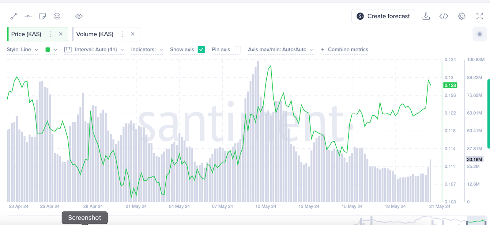 Kaspa (KAS) Retested Key Resistance Level, Traders Wait For More Corrections.