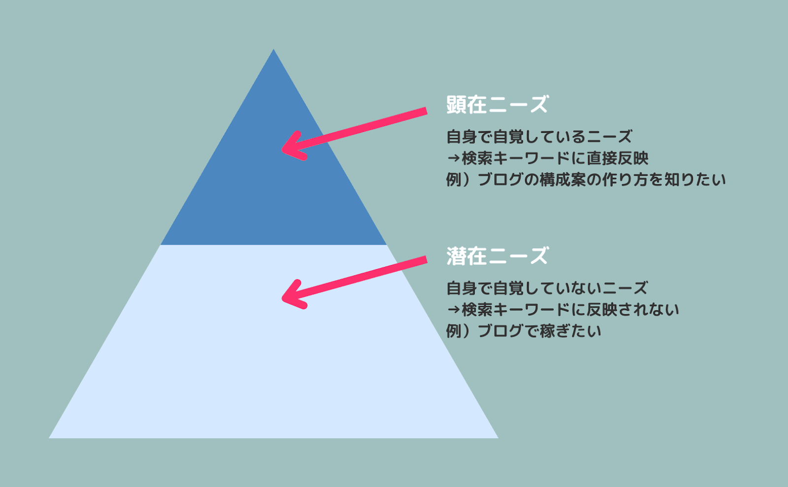 顕在ニーズと潜在ニーズ