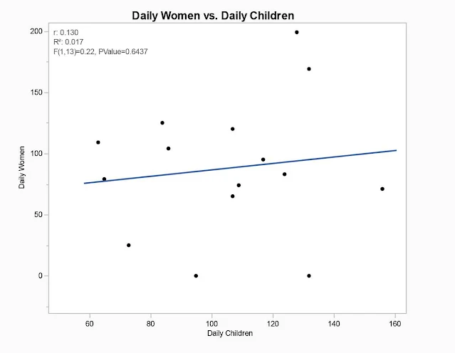 The daily number of children reported to have been killed is totally unrelated to the number of women reported. The R2 is .017 and the relationship is statistically and substantively insignificant.