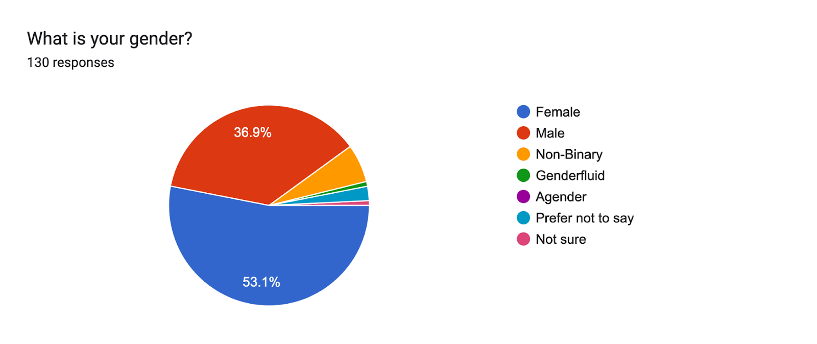 Forms response chart. Question title: What is your gender?
. Number of responses: 130 responses.