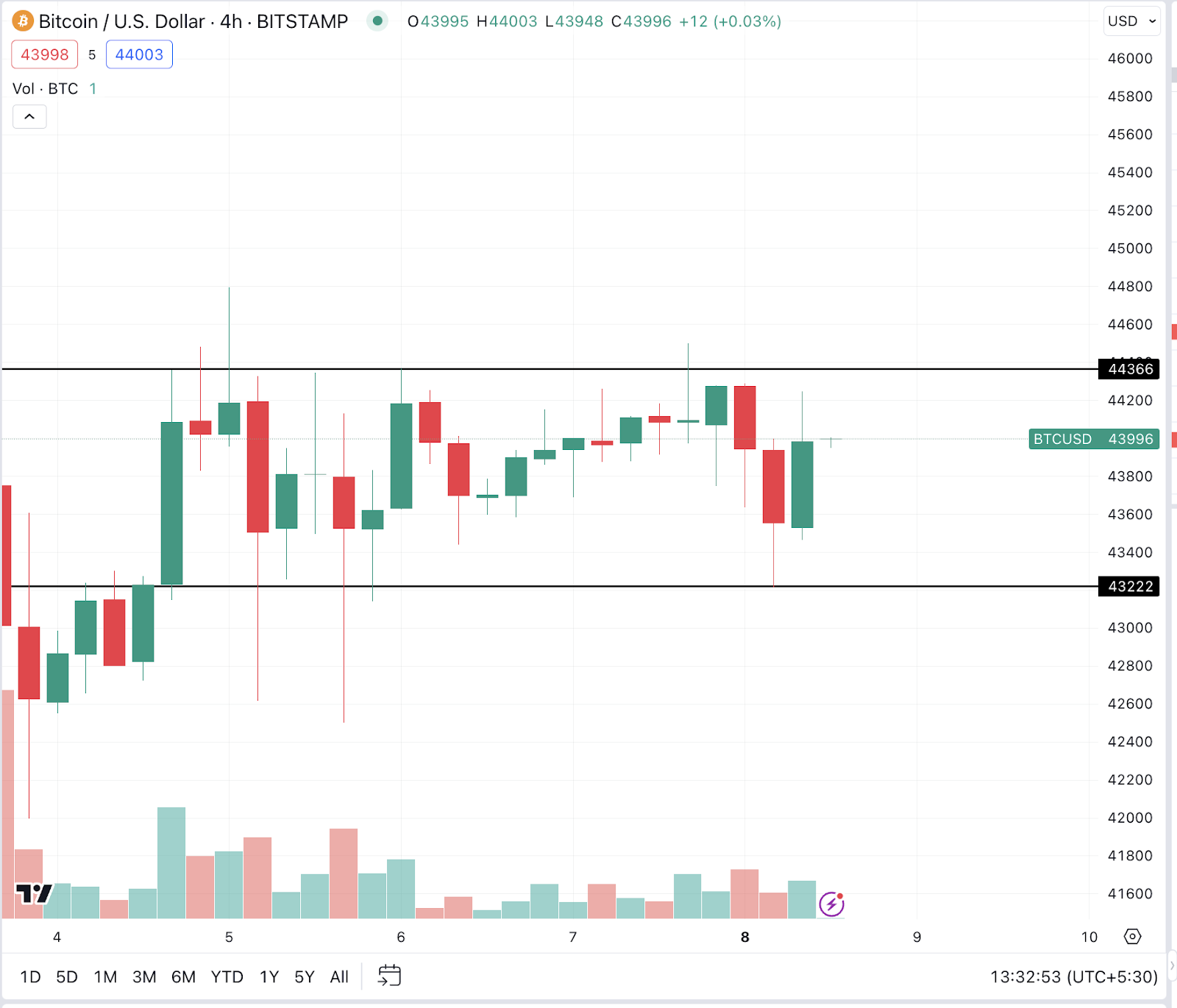 BTCUSD, Bitstamp. Fonte: TradingView