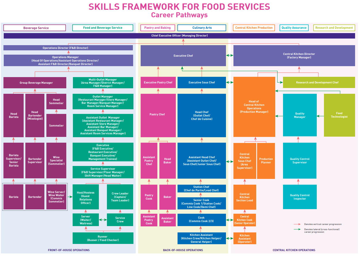 , Career Future: Staff Training and Promotion in Different Types of F&amp;B Establishments in Singapore