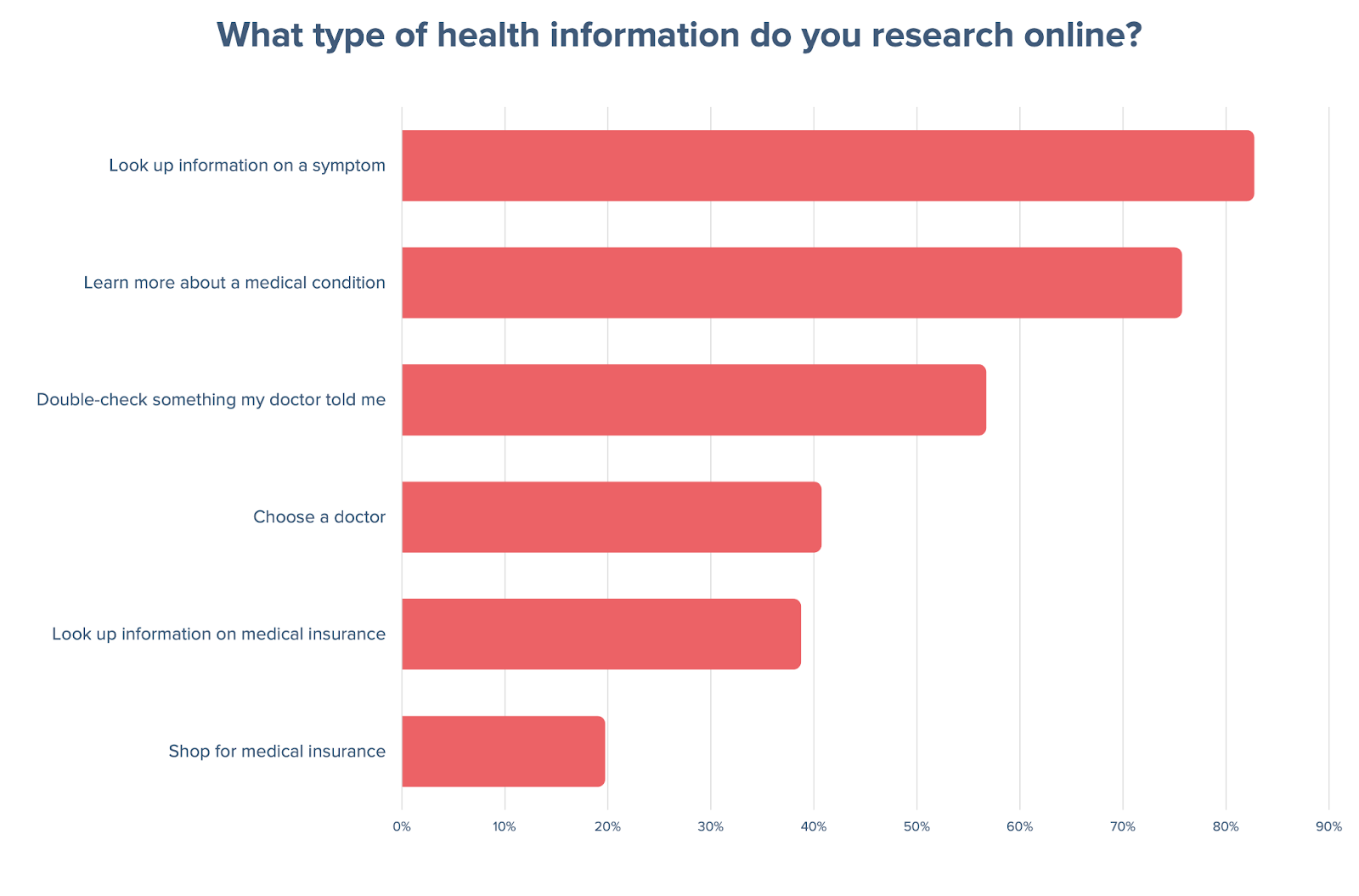 A chart shows that the information most commonly looked up online is, in order: Looking up info on symptoms, learning more about a medical condition, double-checking something a doctor told them, and choosing a doctor. Least common is to shop for medical insurance.
