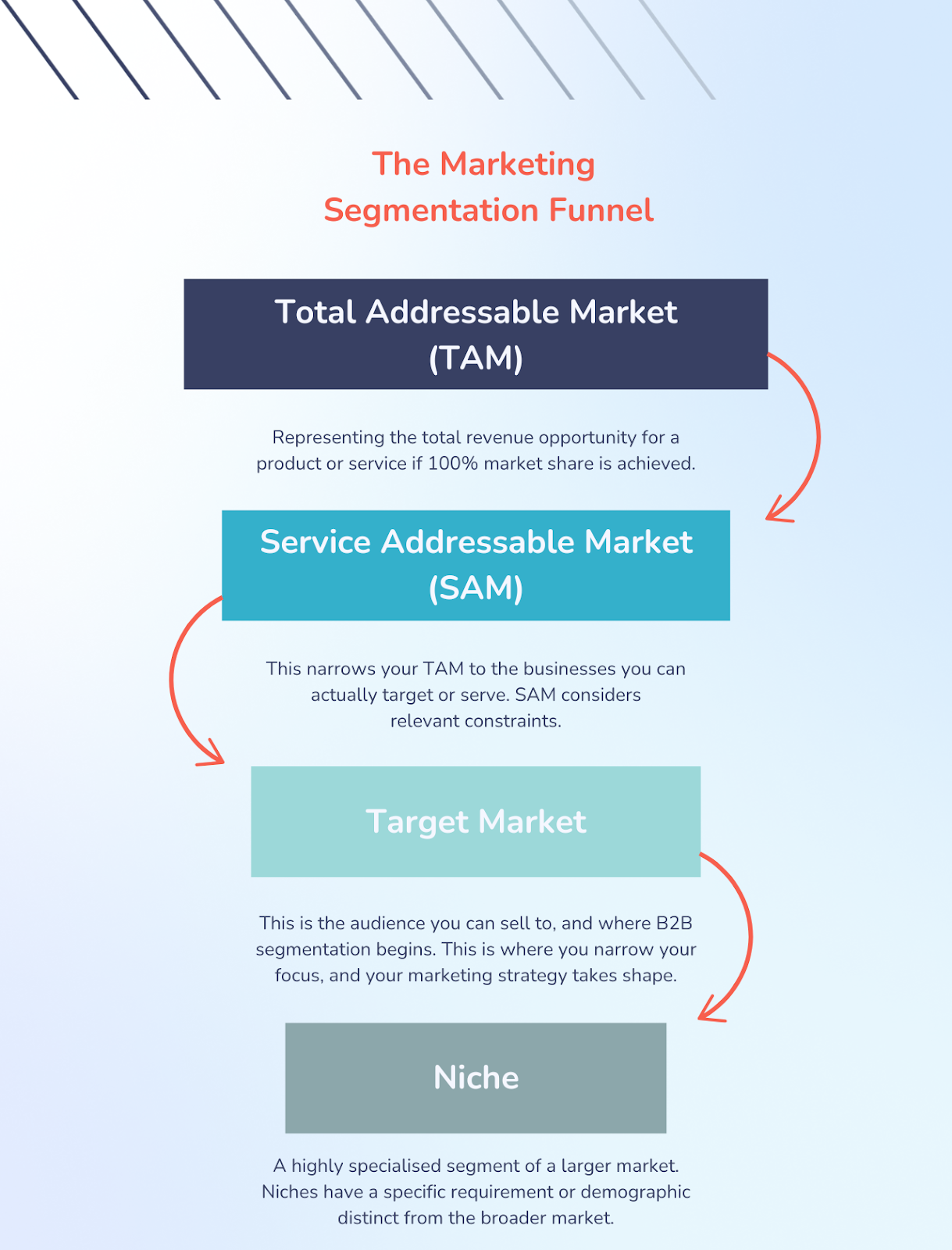Marketing segmentation funnel
