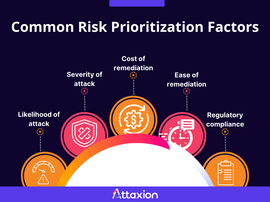 common risk prioritization factors