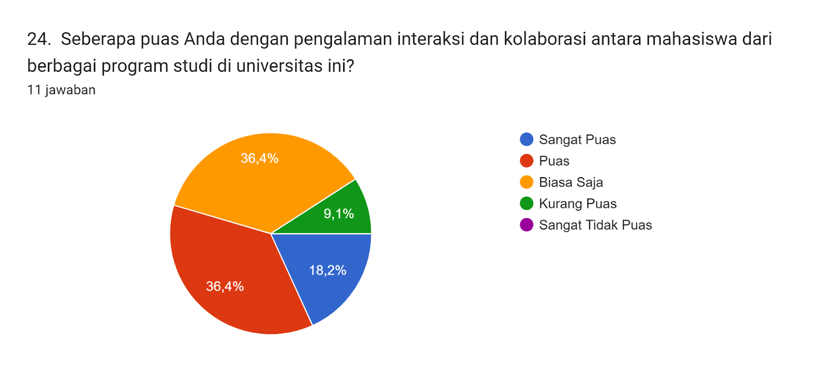 Diagram jawaban Formulir. Judul pertanyaan: 24.  Seberapa puas Anda dengan pengalaman interaksi dan kolaborasi antara mahasiswa dari berbagai program studi di universitas ini?. Jumlah jawaban: 11 jawaban.