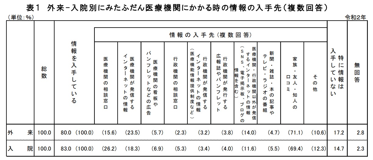 外来-入院別にみたふだん医療機関にかかる時の情報の入手先｜クリニックの集患方法7選