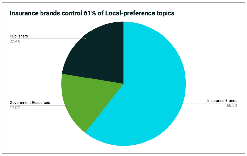 Local preference topics pie chart