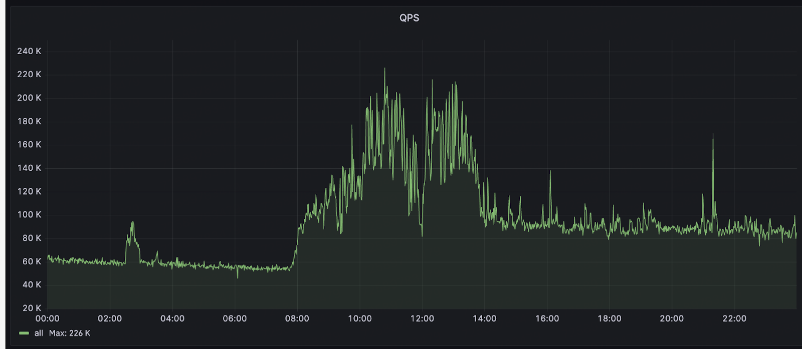 MegaNode: Proven High Performance and Scalable API Service in BSC and opBNB All-Time High(ATH)