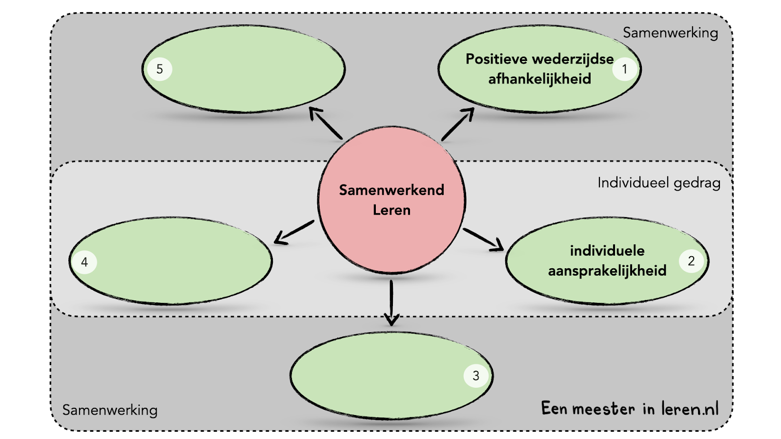 Samenwerkend leren-2-5-vijf sleutelbegrippen van Johnson en Johnson-Five-Basic-Elements-of-Cooperative-Learning-Johnson-et-al-1998-‎Modellen-Eenmeesterinleren.nl