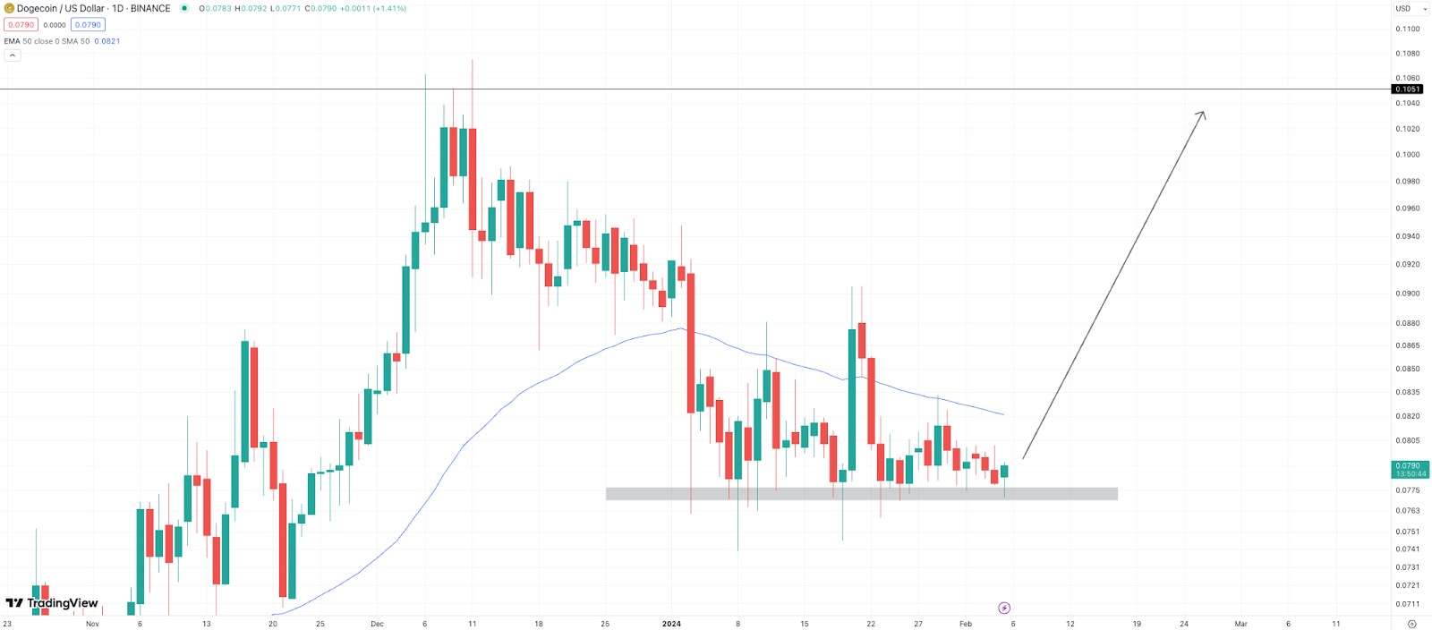 doge-chart