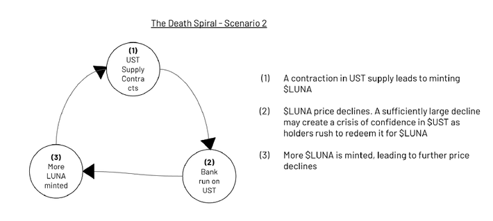 The Death Spiral: How Terra's Algorithmic Stablecoin Came Crashing Down