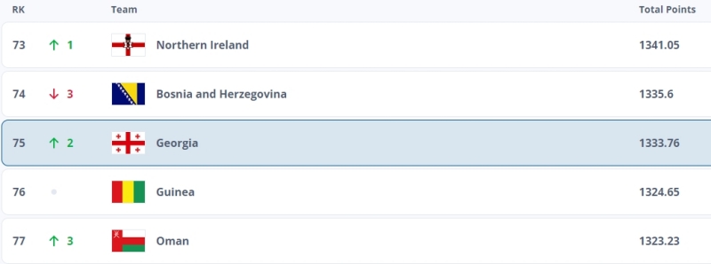 Georgia không có thứ hạng cao trên BXH FIFA (cập nhật tháng 4)