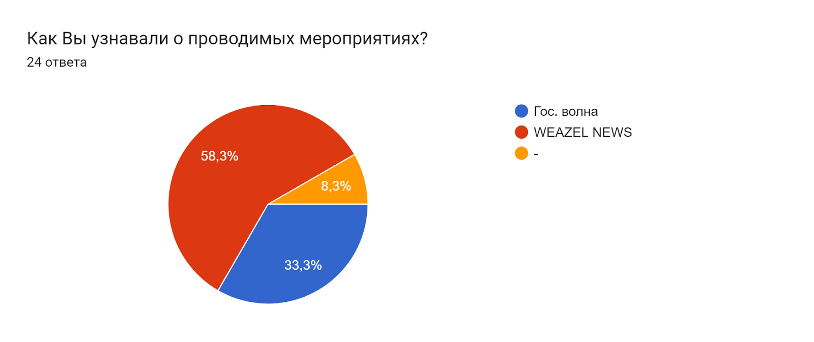 Диаграмма ответов в Формах. Вопрос: Как Вы узнавали о проводимых мероприятиях? . Количество ответов: 24 ответа.