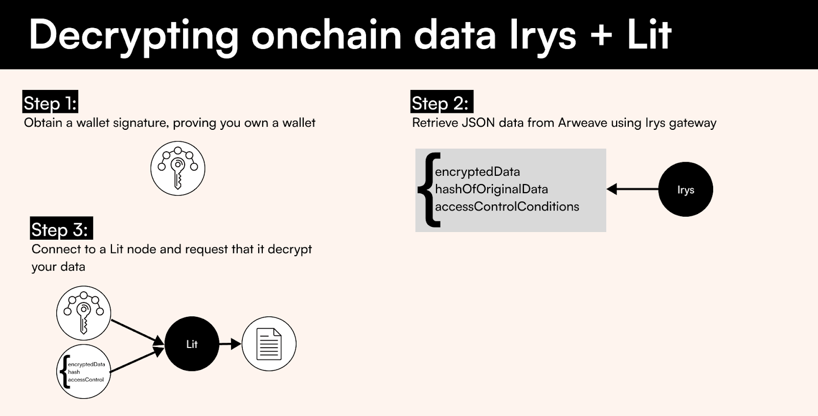 Encrypting On-Chain Data with Irys and Lit
