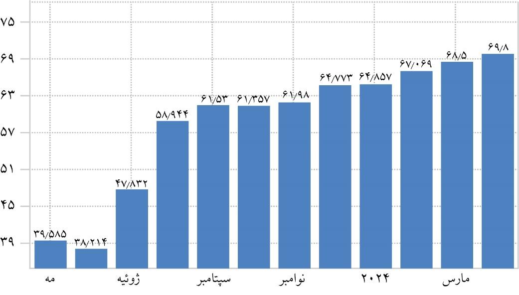 موفقیت بانک مرکزی مالزی در کنترل تورم و کاهش فقر