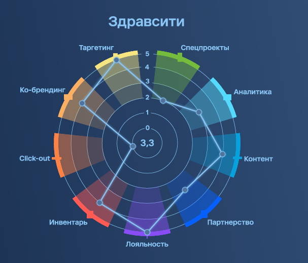 Как продвигать фарму в e-com: сравниваем рекламный инвентарь