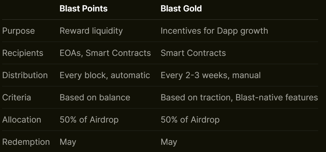 The Innovative Gamification Points Strategy of Blast, a Pioneering Ethereum Layer 2 Blockchain