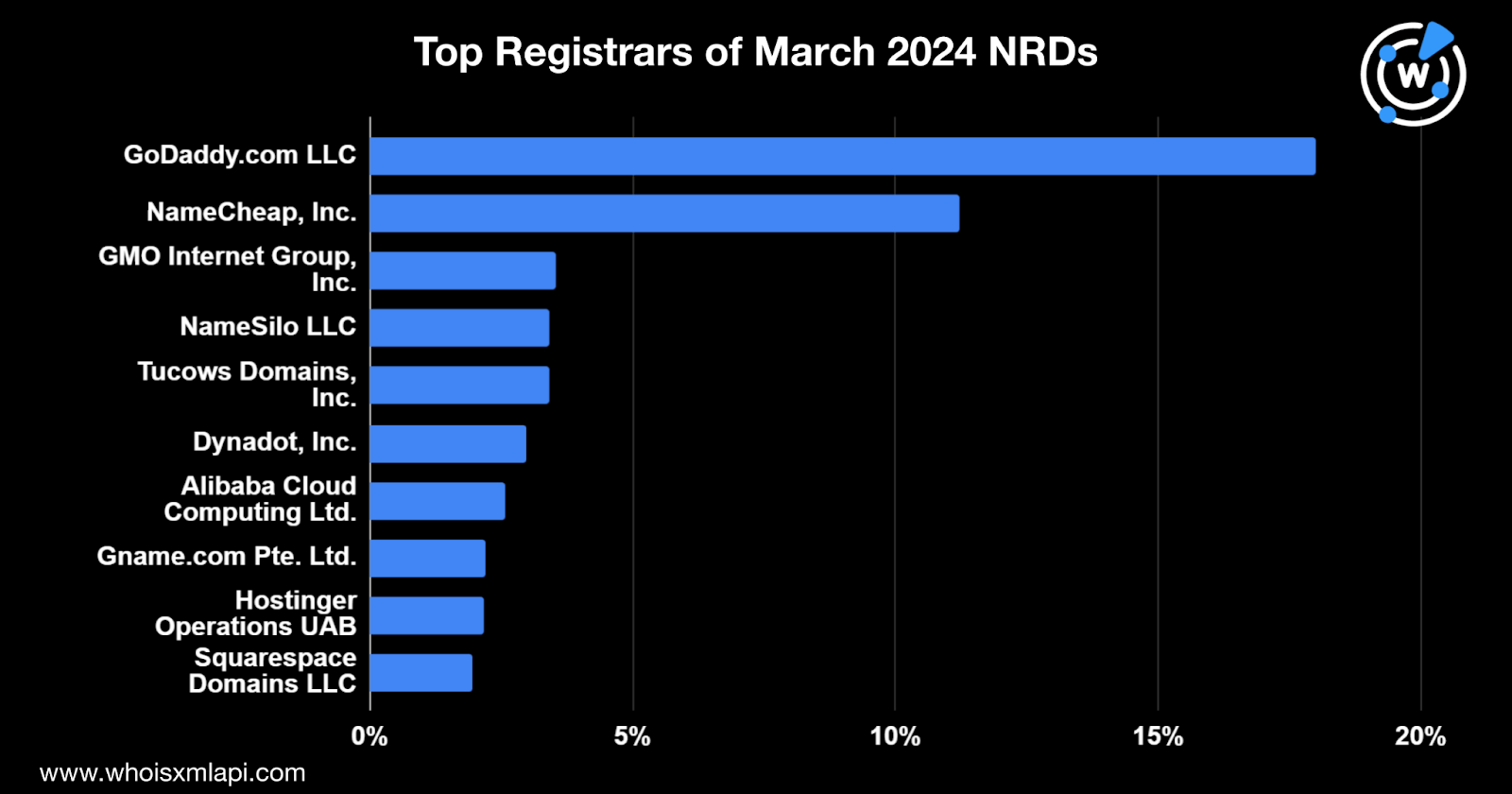Top registrars of March 2024 NRDs