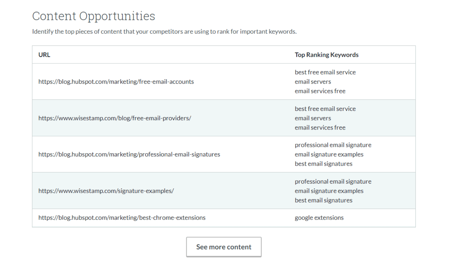 Moz content opportunities report