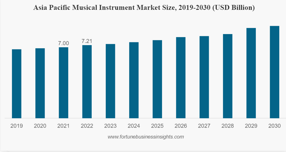 Asia Pacific musical instrument market size
