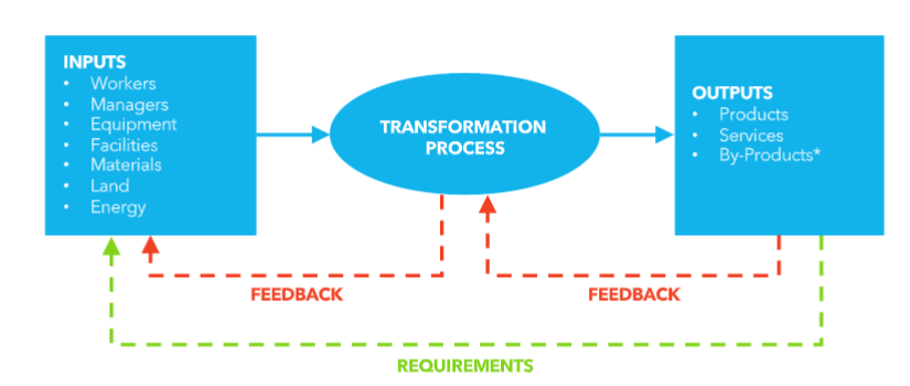 A diagram of a transformation process<br /><br />Description automatically generated