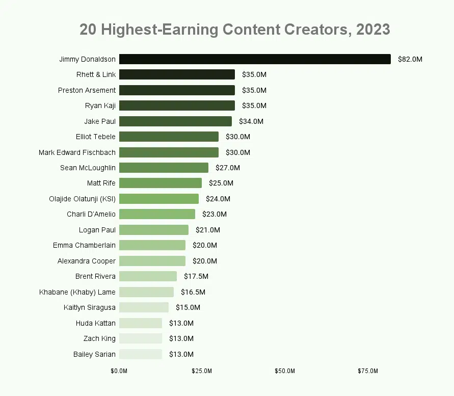 Analyzing The Top 50 Social Media Creators: Earning $700M With 2.9B Followers in 2023