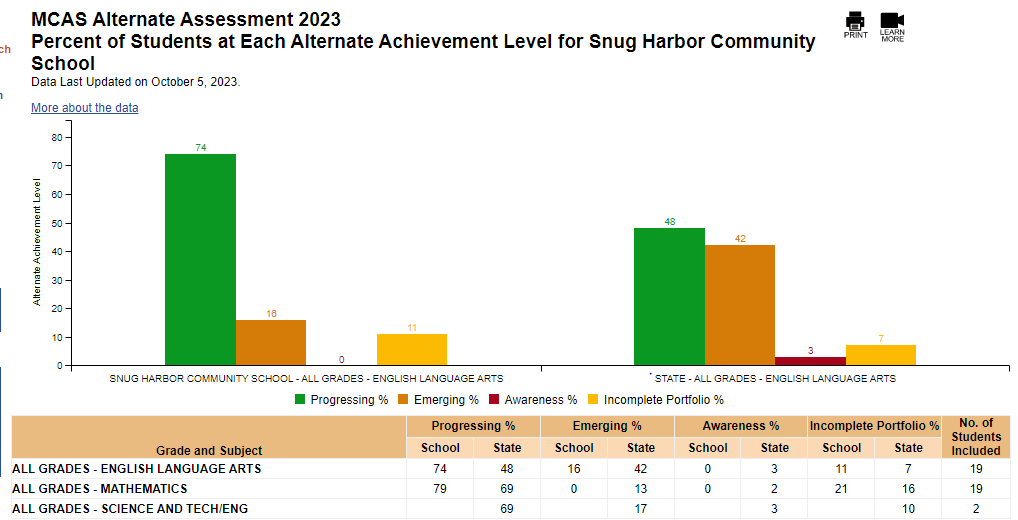 Screenshot of Snug Harbor MCAS data. To obtain an accessible version of this content, please contact webmaster@quincypublicschools.com.