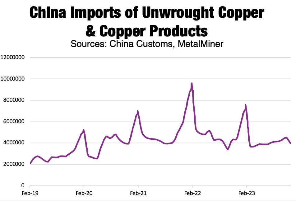China imports: unwrought copper and copper prices today