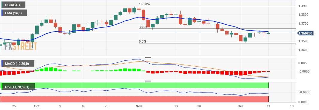 美元/加幣交投於1.3600下方，收窄盤中漲勢
