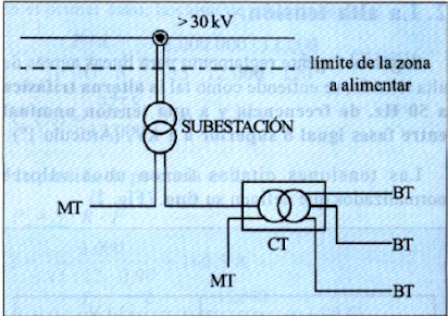 diagrama de subestación de distribución