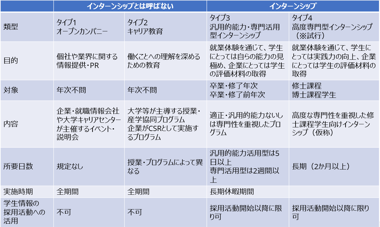 25卒から変わったインターンシップ