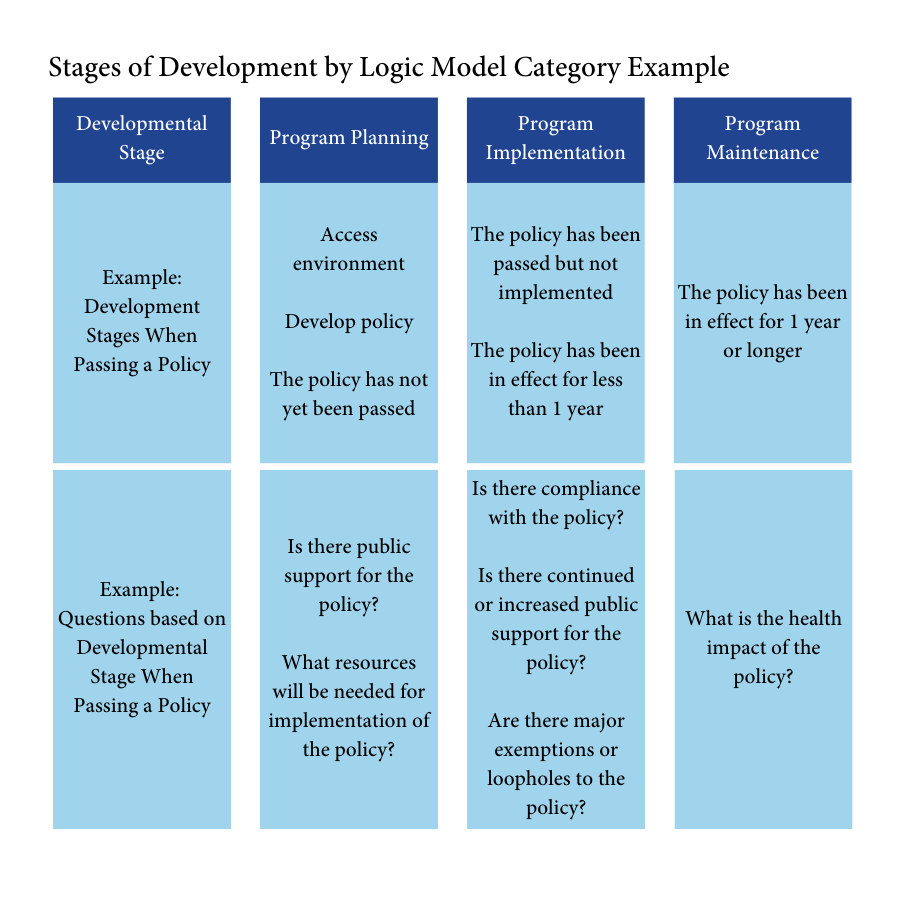 Boxes showing the stages of development by logic model category example. For a more in-depth description, see the appendix.