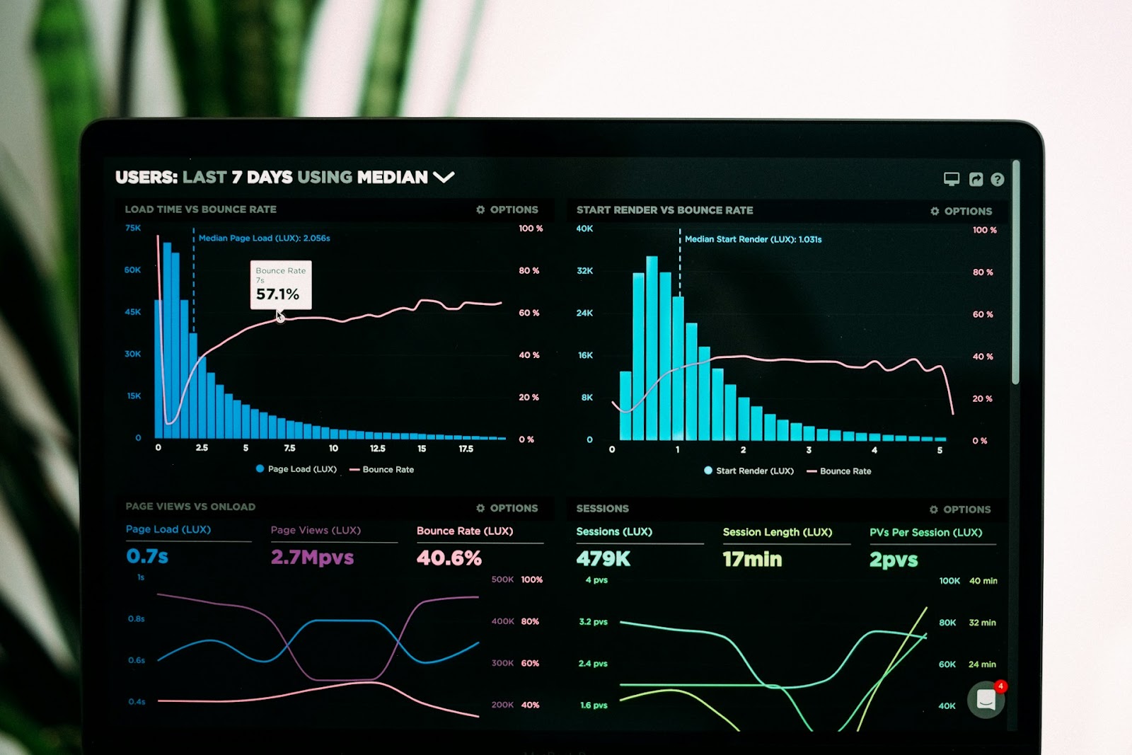 A laptop screen showing colorful graphs and data analysis.