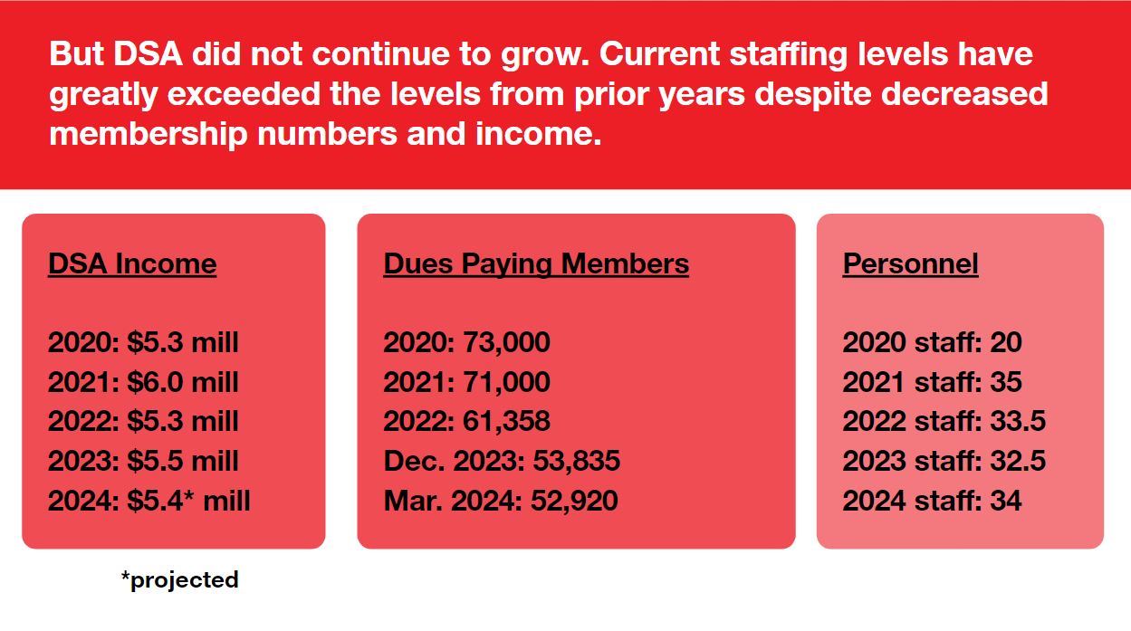 But DSA did not continue to grow. Current staffing levels have greatly exceeded the levels from prior years despite decreased membership numbers and income. In 2020, DSA had an income of $5.3 million, 73,000 dues paying members, and 20 staff. As of March 2024, DSA has a projected income of $5.4 million, 52,920 dues paying members, and 34 staffers.