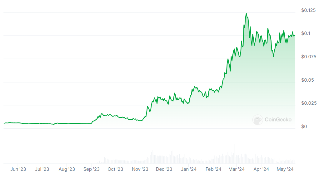 $ZIG Shines as the Crypto Market Continues to Navigate the Ups and Downs 