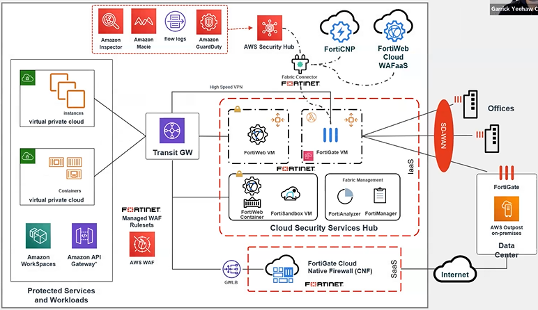 With a host of features, Fortinet provides seamless security for the AWS environment.