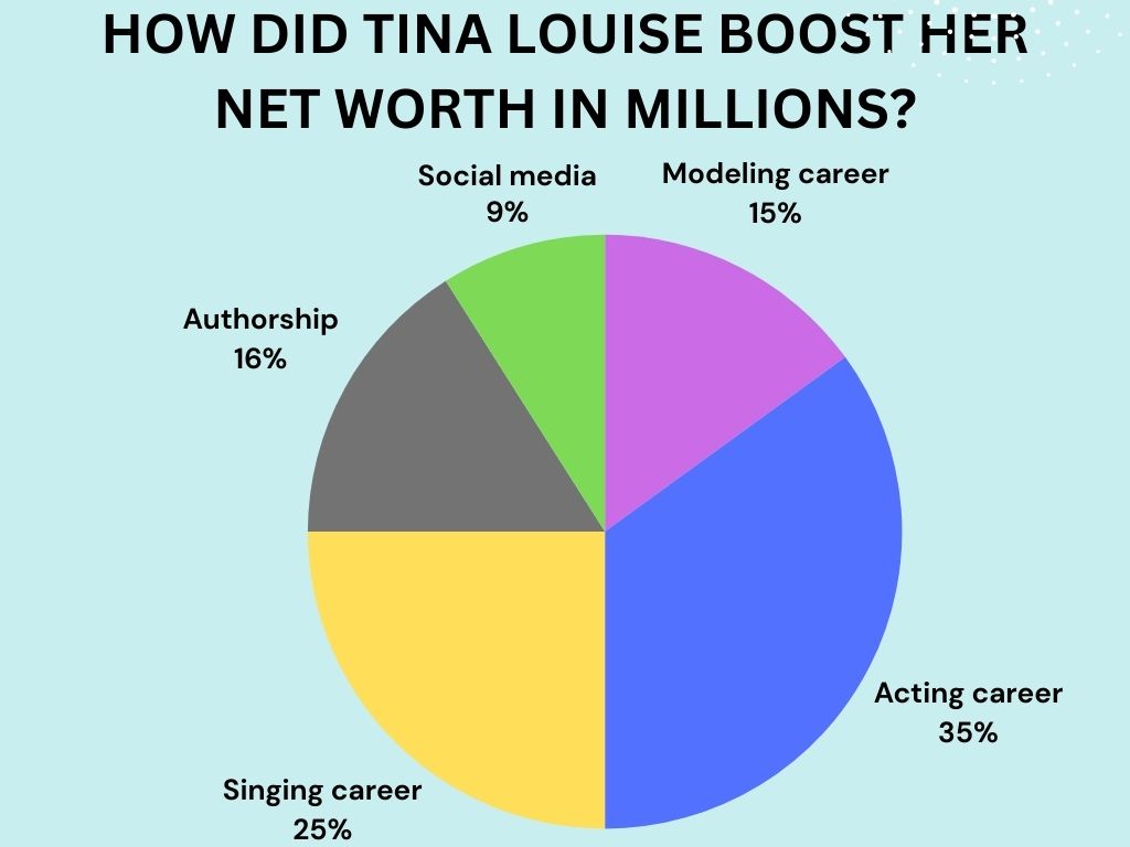 How Tina Louise Boost Her Net Worth in Millions