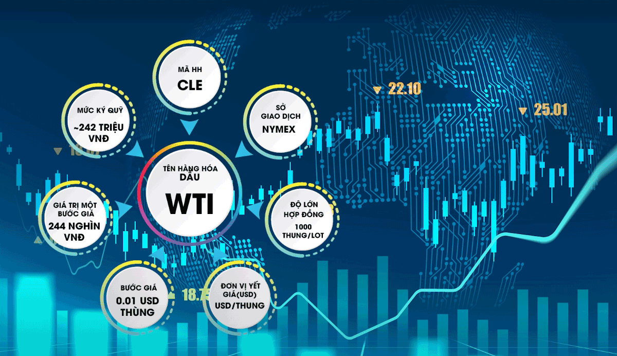 Các đặc điểm hợp đồng dầu thô WTI