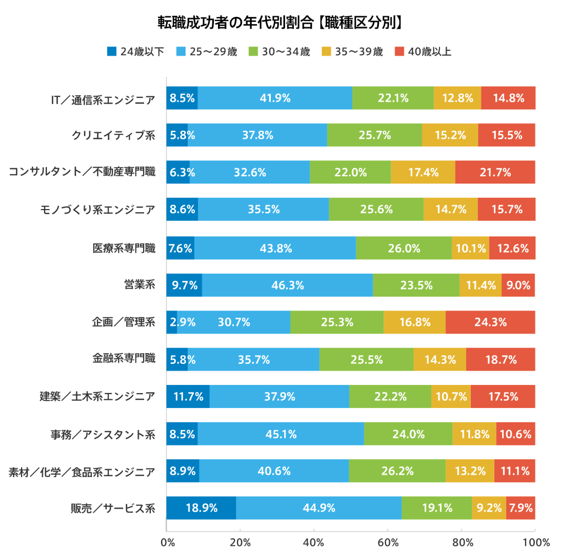 転職成功者の年代別割合【職種区分別】