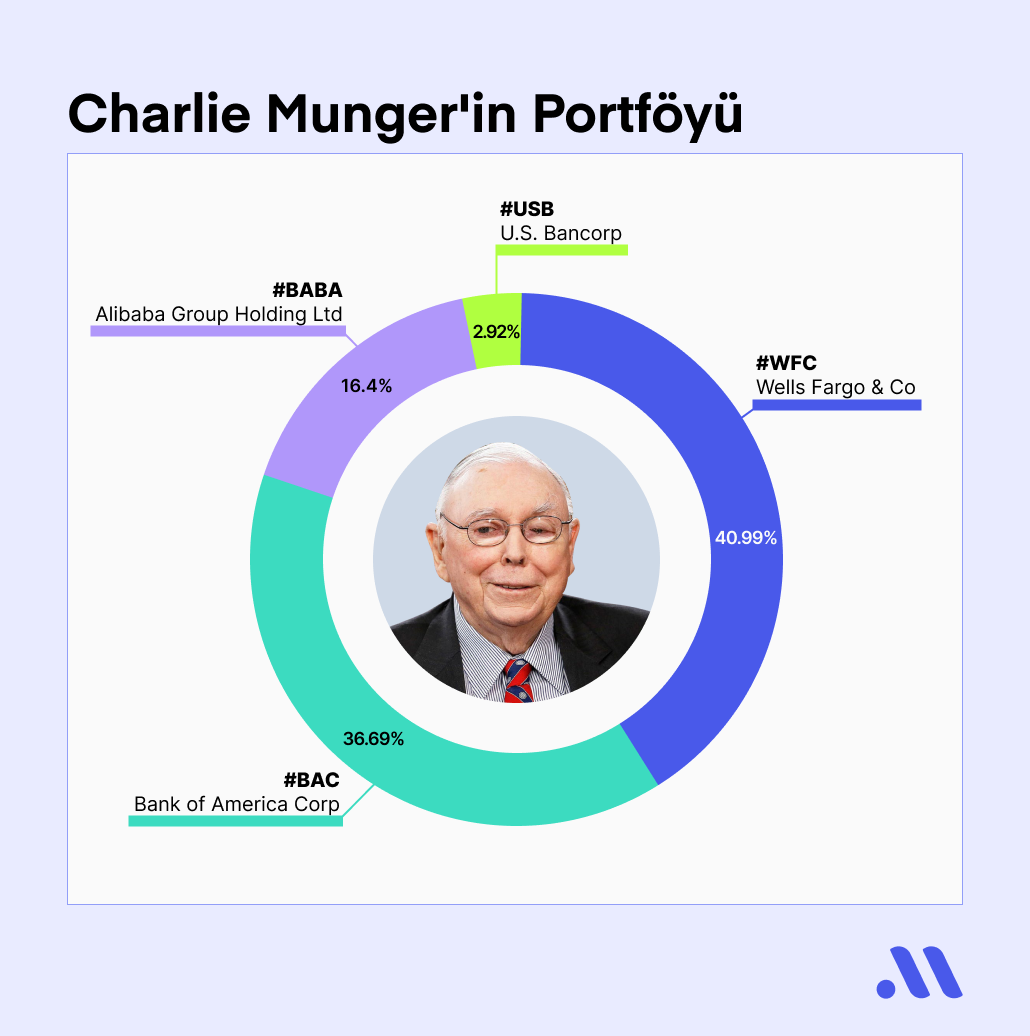 Charlie Munger, Warren Buffett’ın Sağ Kolu Hayatını Kaybetti