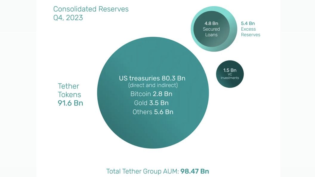 Tether consolidated reserves Q4 2023 (Tether)