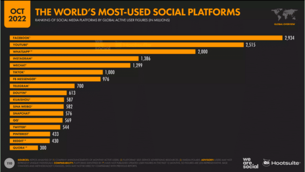 the world's most used social platforms