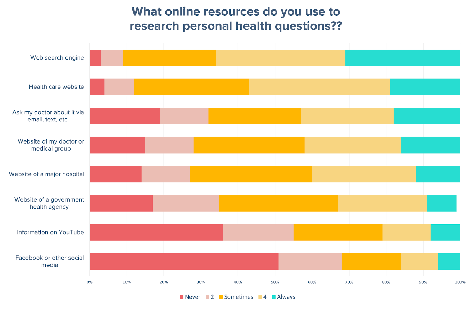 A chart shows that web search is most often used online source for health information, followed by a health care website, email or text to a doctor, and the website of their doctor. Least commonly used were social media sites and YouTube.