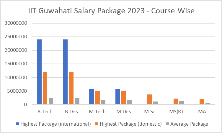 IIT Guwahati Salary Package 2023 - Course-Wise
