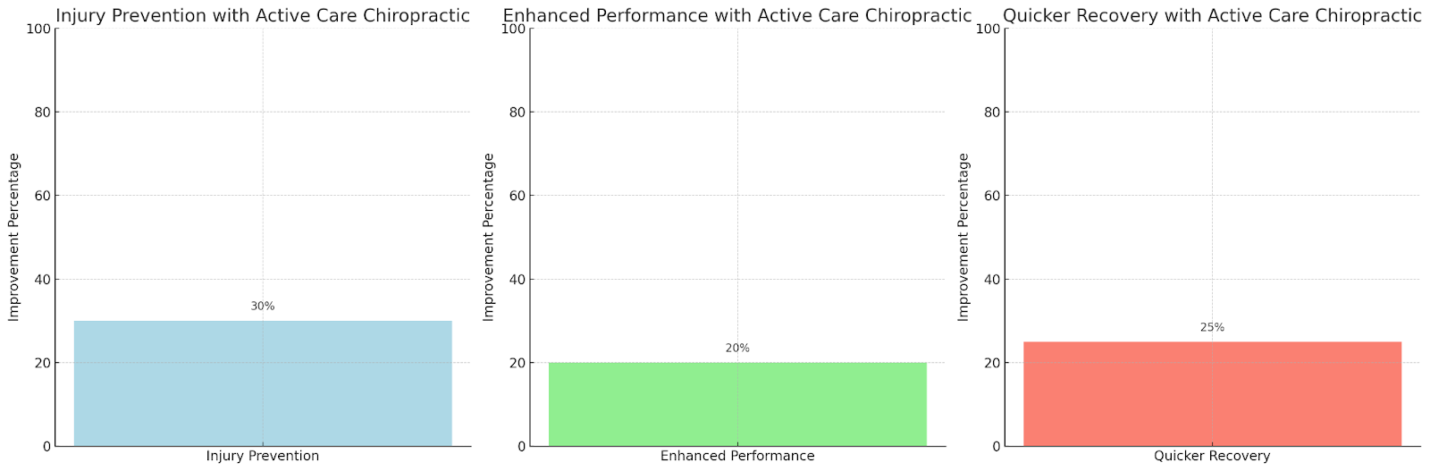 Hypothetical Scenarios Based on Chiropractic Care Principles for Active Lifestyles