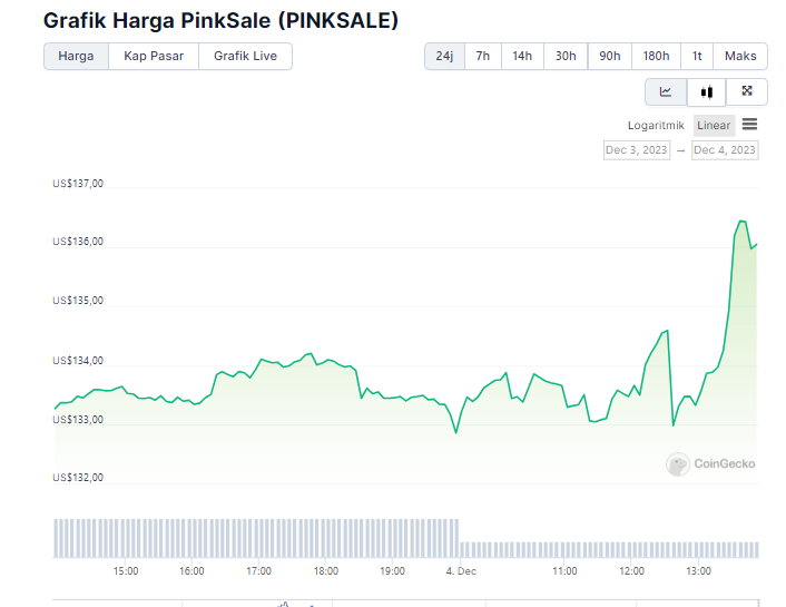 Mengenal PinkSale Token, Apakah Koin Ini Masih Layak Investasi? 