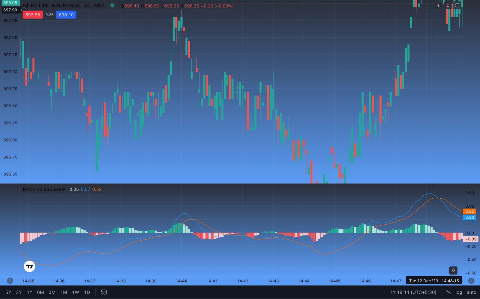 An image of the MACD indicator on technical charts. 